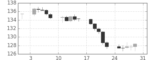 ユーロ/円の日足チャート(2003年8月)