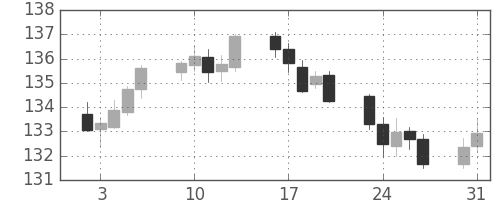 ユーロ/円の日足チャート(2004年8月)