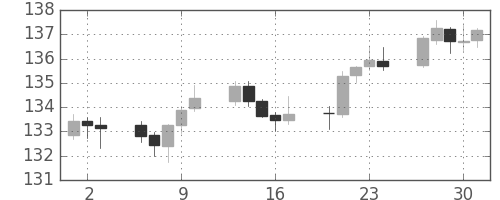 ユーロ/円の日足チャート(2004年9月)