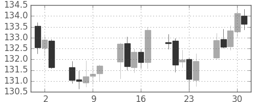 ユーロ/円の日足チャート(2005年6月)