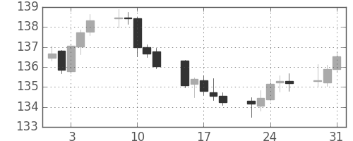 ユーロ/円の日足チャート(2005年8月)