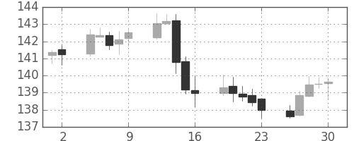 ユーロ/円の日足チャート(2005年12月)