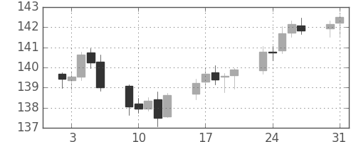 ユーロ/円の日足チャート(2006年1月)