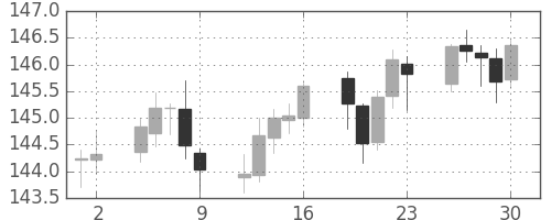 ユーロ/円の日足チャート(2006年6月)