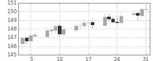 ユーロ/円の日足チャート(2006年8月)
