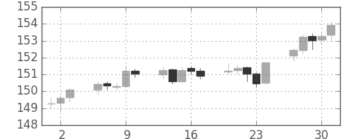 ユーロ/円の日足チャート(2006年11月)