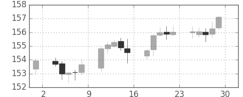 ユーロ/円の日足チャート(2006年12月)
