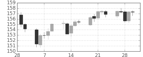 ユーロ/円の日足チャート(2007年3月)