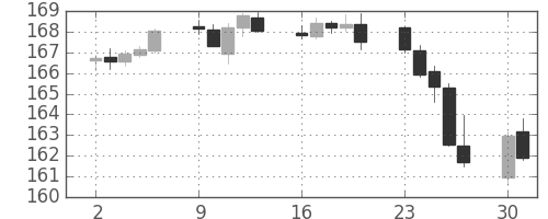 ユーロ/円の日足チャート(2007年7月)