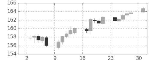 ユーロ/円の日足チャート(2007年9月)