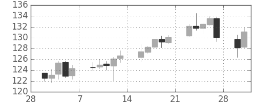 ユーロ/円の日足チャート(2009年3月)