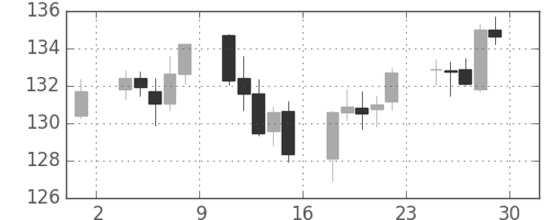 ユーロ/円の日足チャート(2009年5月)