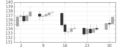 ユーロ/円の日足チャート(2009年6月)
