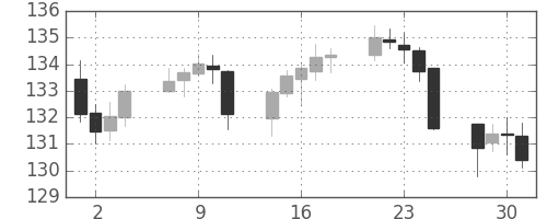 ユーロ/円の日足チャート(2009年9月)