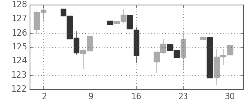 ユーロ/円の日足チャート(2010年4月)