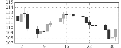 ユーロ/円の日足チャート(2010年6月)