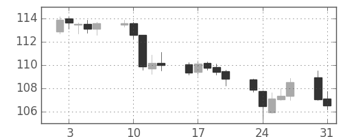 ユーロ/円の日足チャート(2010年8月)