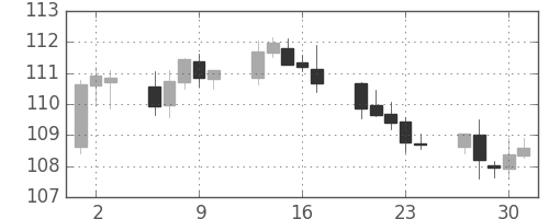 ユーロ/円の日足チャート(2010年12月)