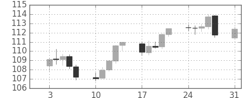 ユーロ/円の日足チャート(2011年1月)