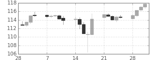 ユーロ/円の日足チャート(2011年3月)