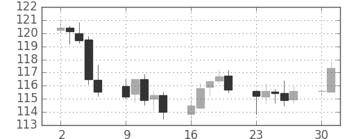 ユーロ/円の日足チャート(2011年5月)