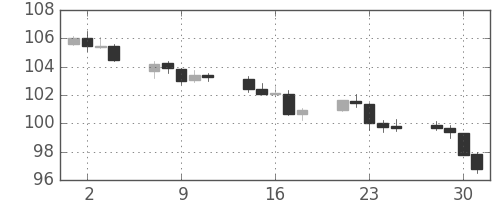 ユーロ/円の日足チャート(2012年5月)