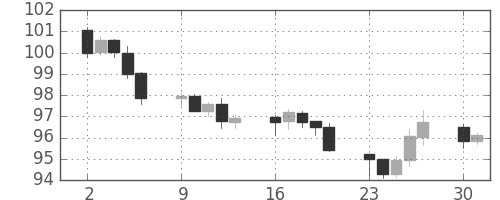 ユーロ/円の日足チャート(2012年7月)