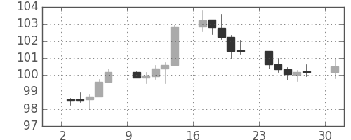 ユーロ/円の日足チャート(2012年9月)