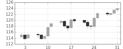 ユーロ/円の日足チャート(2013年1月)
