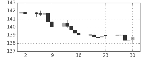 ユーロ/円の日足チャート(2014年5月)
