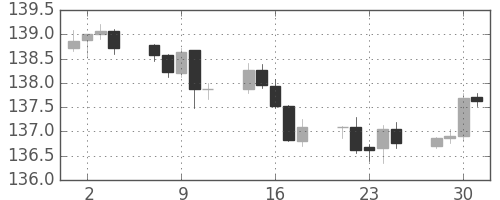 ユーロ/円の日足チャート(2014年7月)
