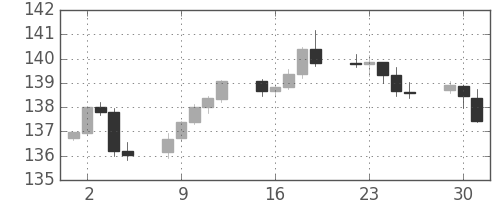 ユーロ/円の日足チャート(2014年9月)