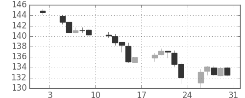 ユーロ/円の日足チャート(2015年1月)