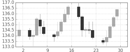 ユーロ/円の日足チャート(2015年5月)