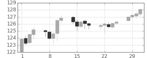 ユーロ/円の日足チャート(2016年3月)