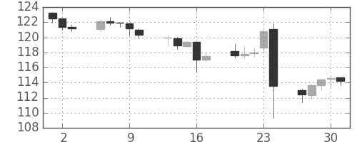 ユーロ/円の日足チャート(2016年6月)