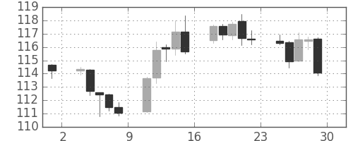 ユーロ/円の日足チャート(2016年7月)