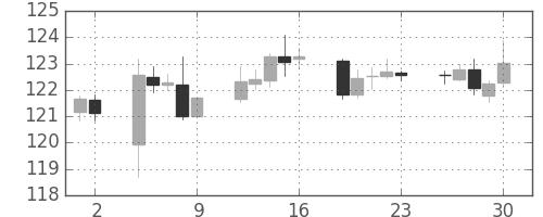ユーロ/円の日足チャート(2016年12月)