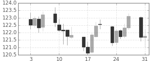 ユーロ/円の日足チャート(2017年1月)