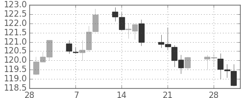 ユーロ/円の日足チャート(2017年3月)