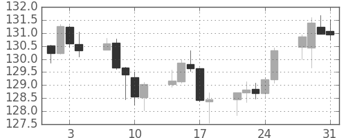 ユーロ/円の日足チャート(2017年8月)