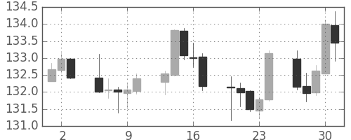 ユーロ/円の日足チャート(2017年11月)