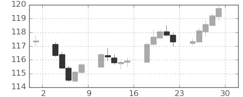 ユーロ/円の日足チャート(2020年5月)