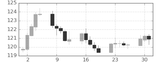 ユーロ/円の日足チャート(2020年6月)