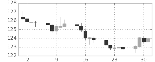 ユーロ/円の日足チャート(2020年9月)