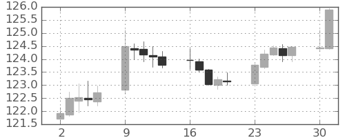ユーロ/円の日足チャート(2020年11月)