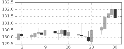 ユーロ/円の日足チャート(2021年4月)