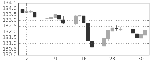 ユーロ/円の日足チャート(2021年6月)