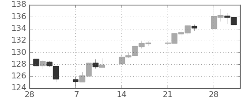 ユーロ/円の日足チャート(2022年3月)