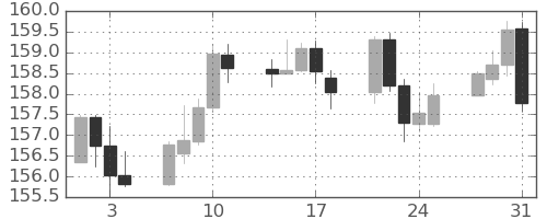 ユーロ/円の日足チャート(2023年8月)